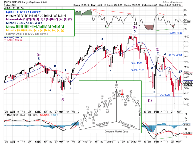 Technical analysis of daily SPX prices