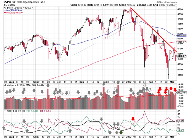 Technical analysis of daily SPX prices