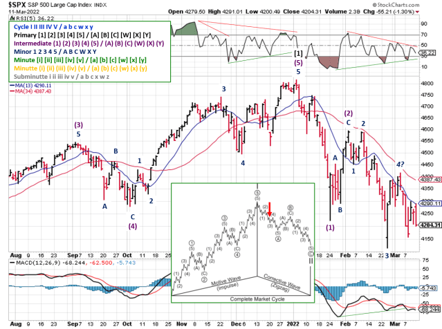 Technical analysis of daily SPX prices