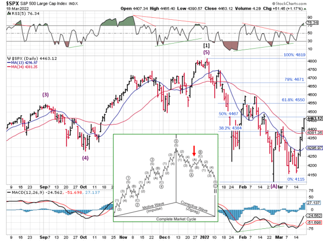 Technical analysis of daily SPX prices