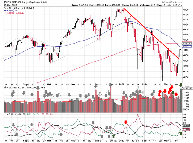 Technical analysis of daily SPX prices