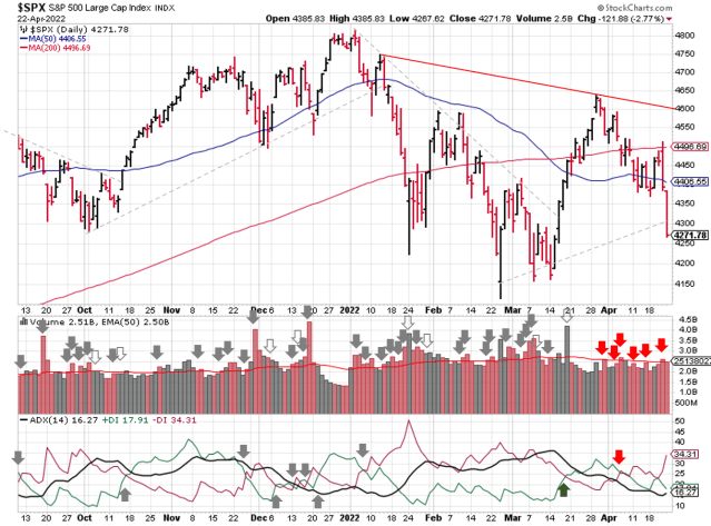 Technical analysis of daily SPX prices