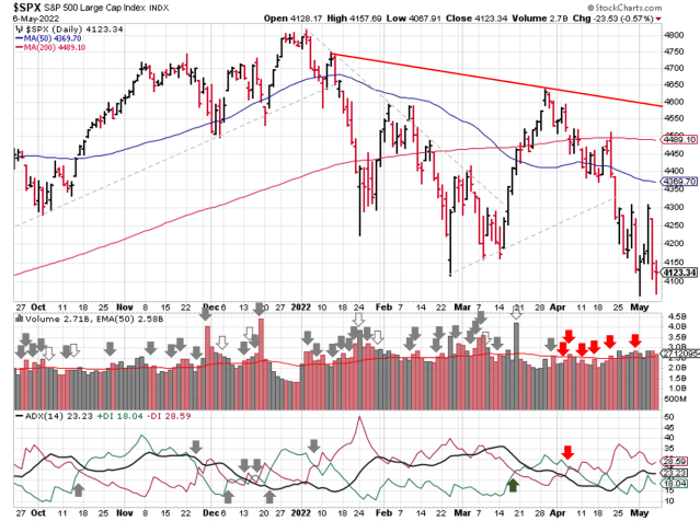 Technical analysis of daily SPX prices