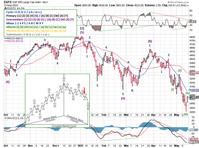 Technical analysis of daily SPX prices
