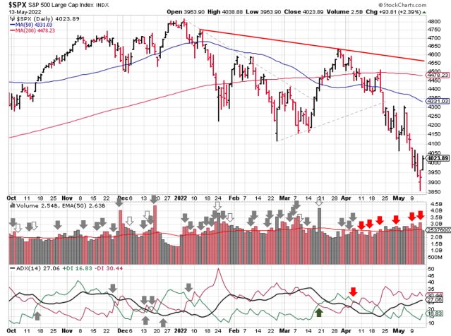 Technical analysis of daily SPX prices