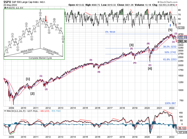 Technical analysis of weekly SPX prices