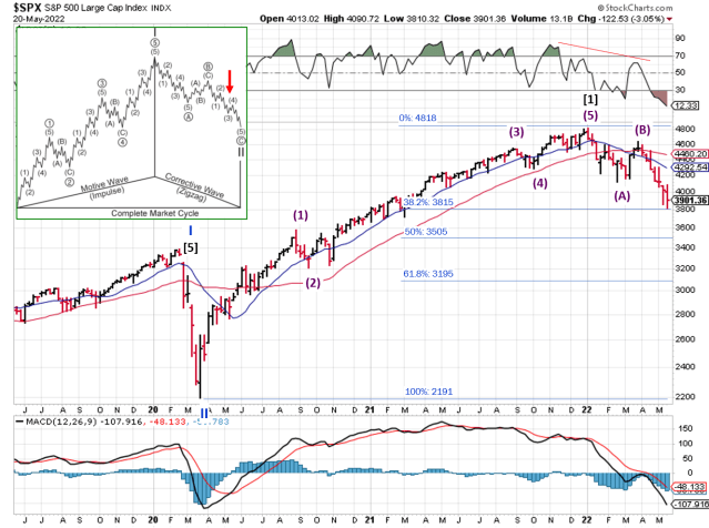 Technical analysis of weekly SPX prices