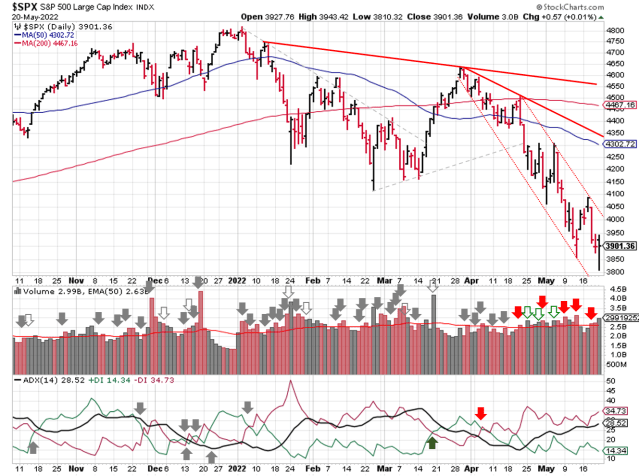 Technical analysis of daily SPX prices