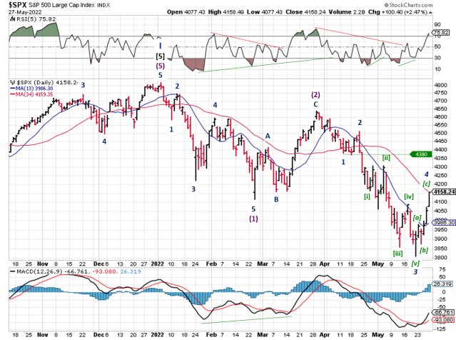 Technical analysis of daily SPX prices