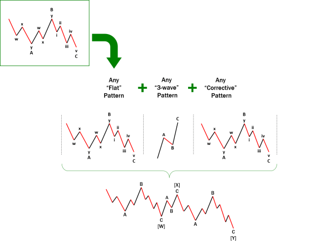 Double Three Corrective Pattern