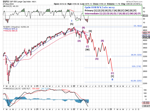 Technical analysis of weekly SPX prices