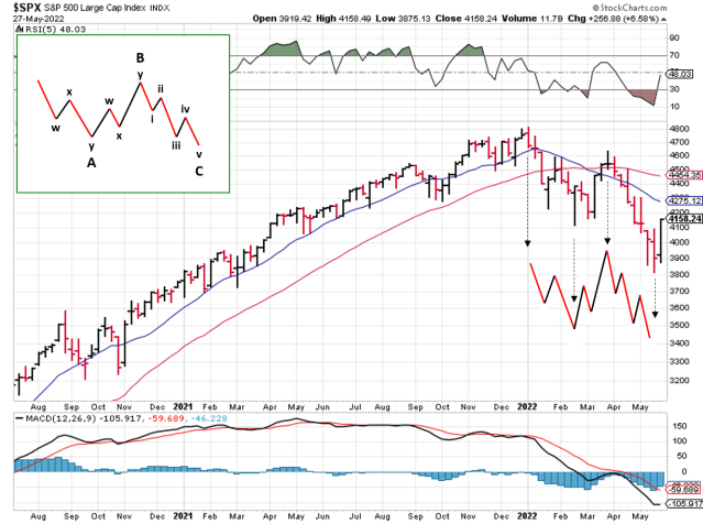 Technical analysis of weekly SPX prices