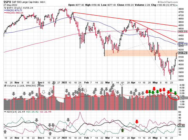 Technical analysis of daily SPX prices