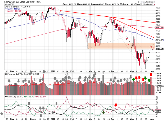 Technical analysis of daily SPX prices