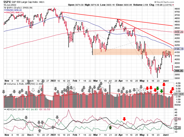 Technical analysis of daily SPX prices