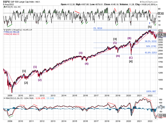 Technical analysis of weekly SPX prices
