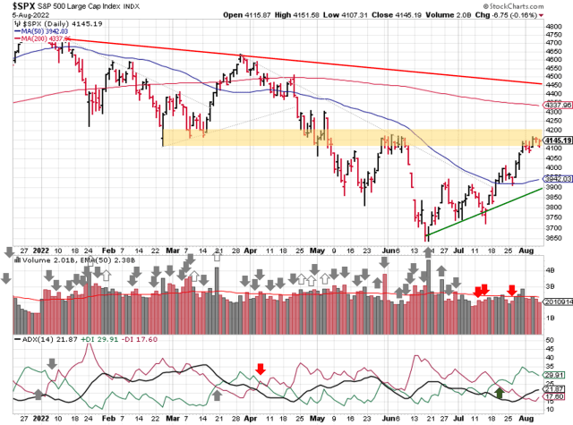 Technical analysis of daily SPX prices