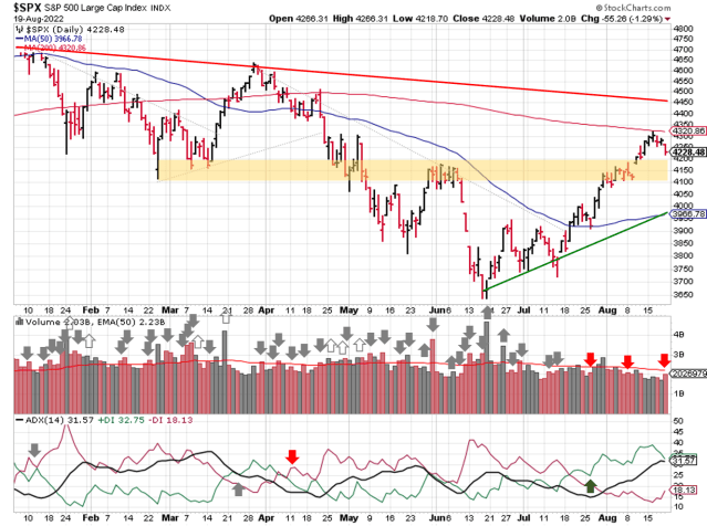 Technical analysis of daily SPX prices
