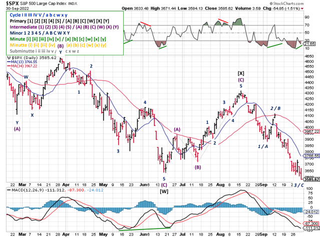 Technical analysis of daily SPX prices