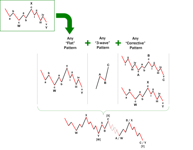 Elliott Wave Pattern