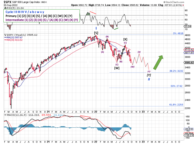 Technical analysis of weekly SPX prices