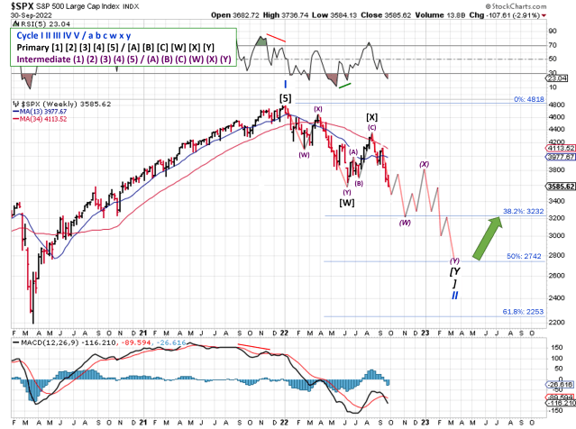 Technical analysis of weekly SPX prices