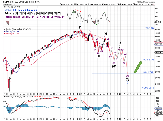 Technical analysis of weekly SPX prices