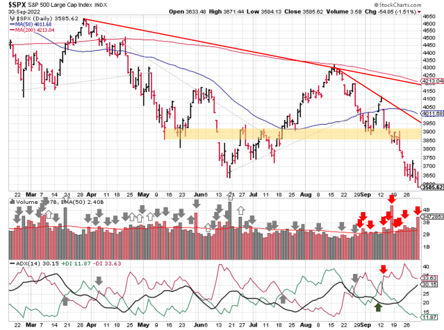 Technical analysis of daily SPX prices