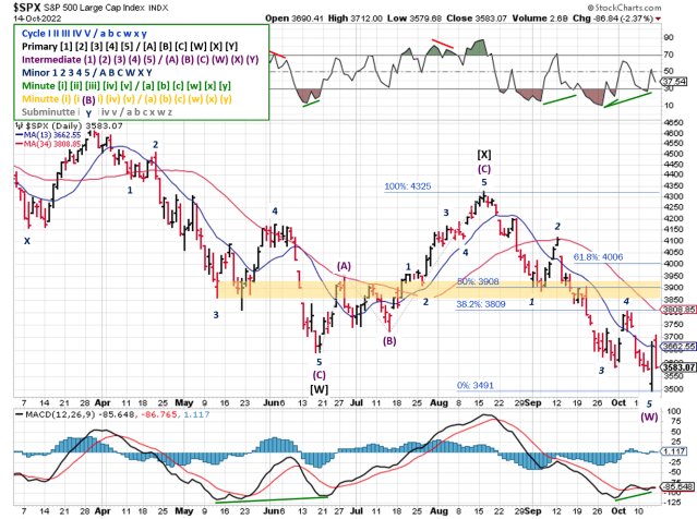 Technical analysis of daily SPX prices