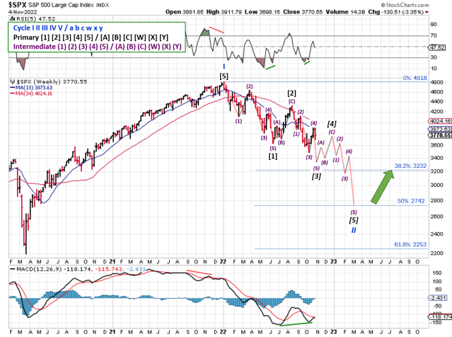 Technical analysis of weekly SPX prices