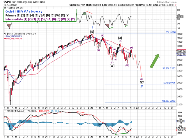 Technical analysis of weekly SPX prices