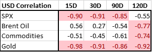 Table of USD correlation