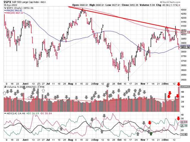 Technical analysis of daily SPX prices