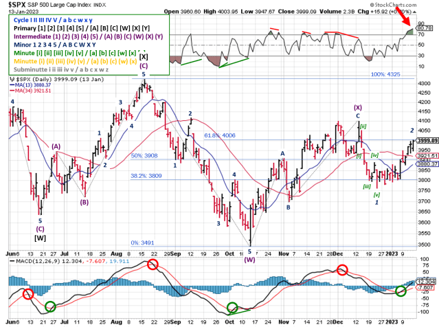 Technical analysis of daily SPX prices