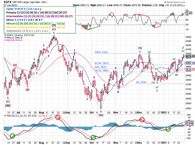 Technical analysis of daily SPX prices