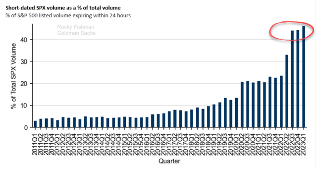 Share of 0DTE SPX Options