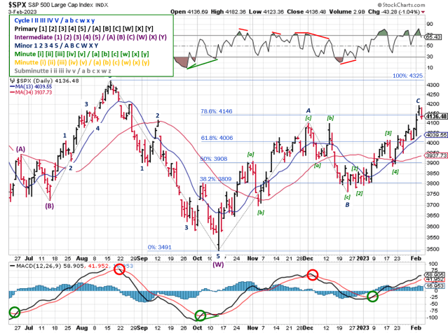Technical analysis of daily SPX prices