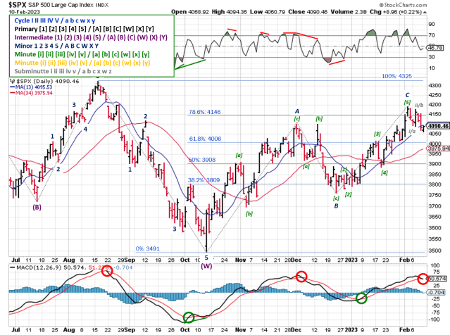 Technical analysis of daily SPX prices