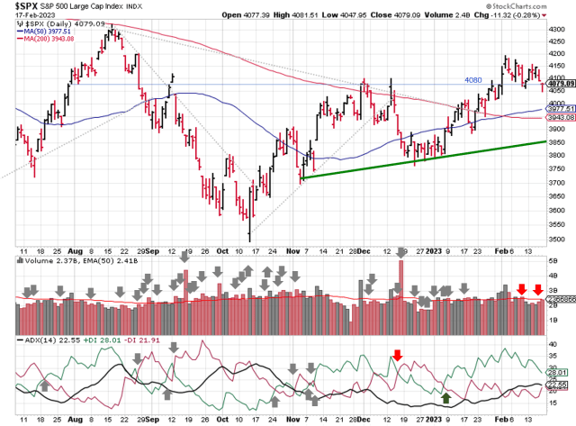Technical analysis of daily SPX prices 