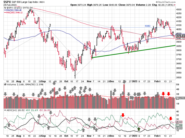 Technical analysis of daily SPX prices