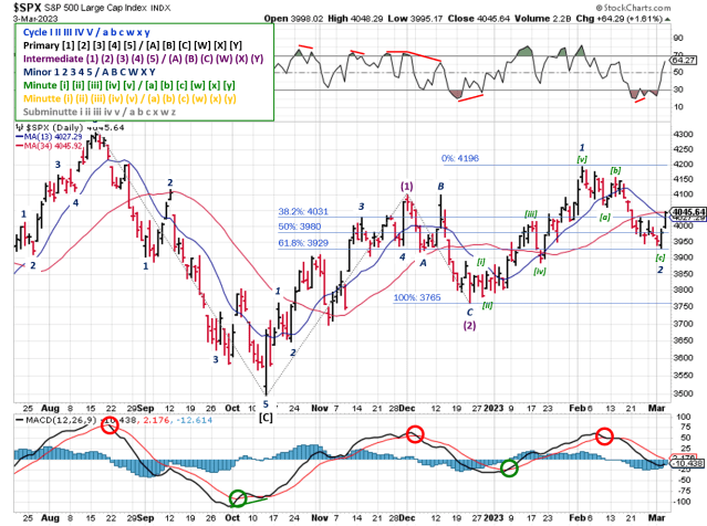 Technical analysis of daily SPX prices