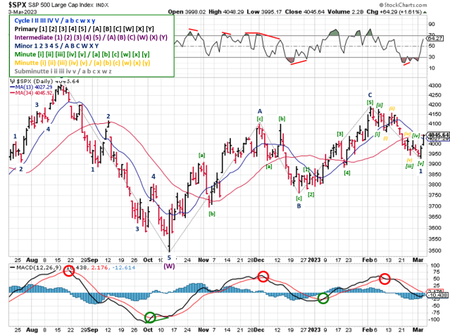 Technical analysis of daily SPX prices