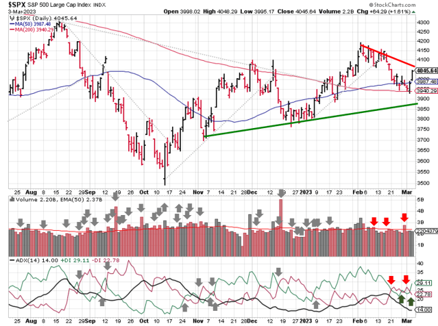 Technical analysis of daily SPX prices