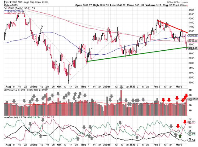 Technical analysis of daily SPX prices 
