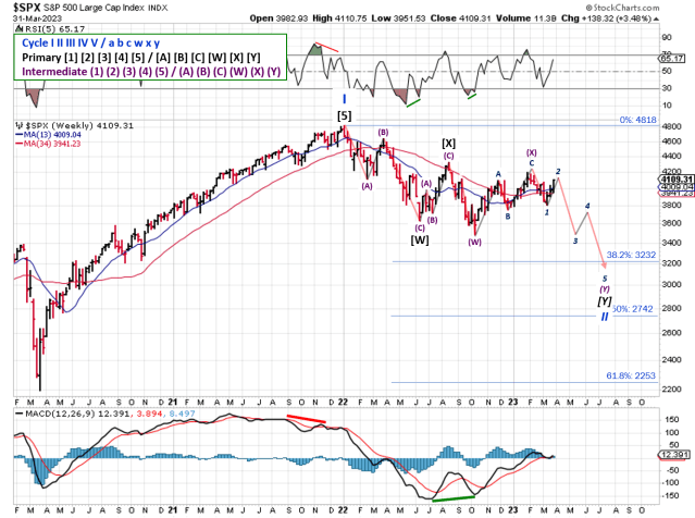 Technical analysis of weekly SPX prices