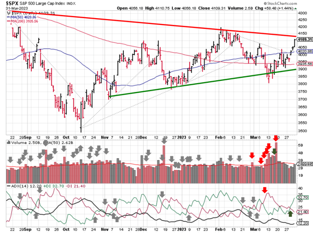 Technical analysis of daily SPX prices