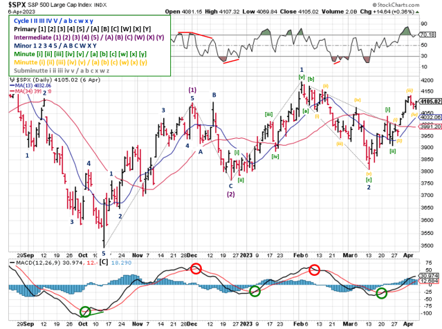 Technical analysis of daily SPX prices
