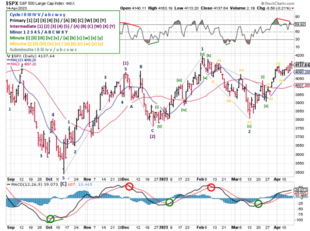Technical analysis of daily SPX prices