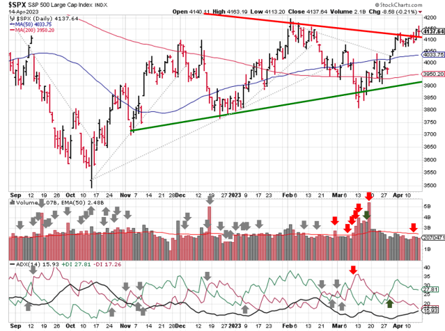 Technical analysis of daily SPX prices