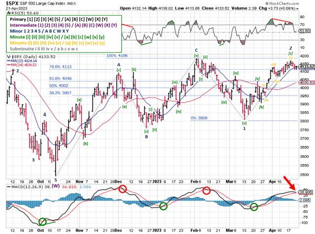 Technical analysis of daily SPX prices
